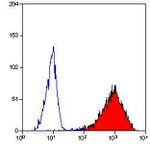 CD90 Antibody in Flow Cytometry (Flow)