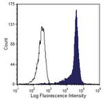 CD90 Antibody in Flow Cytometry (Flow)