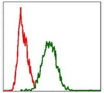 FAS Antibody in Flow Cytometry (Flow)