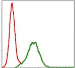 CD9 Antibody in Flow Cytometry (Flow)