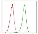 CDK2 Antibody in Flow Cytometry (Flow)