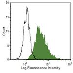 S100A8 Antibody in Flow Cytometry (Flow)