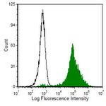 Complement C3b Antibody in Flow Cytometry (Flow)