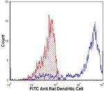 CD103 Antibody in Flow Cytometry (Flow)