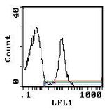 TER-119 Antibody in Flow Cytometry (Flow)