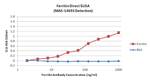 Ferritin Antibody in ELISA (ELISA)