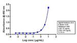 Rabbit IgG (H+L) Cross-Adsorbed Secondary Antibody in ELISA (ELISA)