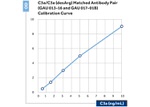 Complement C3a Antibody in ELISA (ELISA)