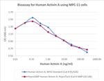 PeproGMP® Human Activin A Protein in Functional Assay (Functional)