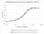 PeproGMP® Human IL-2 Protein in Functional Assay (Functional)