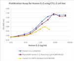 PeproGMP® Human IL-2 Protein in Functional Assay (Functional)