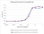 PeproGMP® Human IL-6 Protein in Functional Assay (Functional)