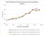 PeproGMP® Human IL-21 Protein in Functional Assay (Functional)