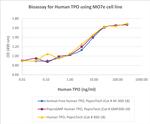 PeproGMP® Human TPO (Thrombopoietin) Protein in Functional Assay (Functional)