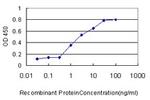 ADD1 Antibody in ELISA (ELISA)