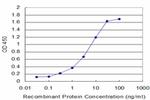 ALOX12 Antibody in ELISA (ELISA)