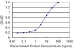 APOF Antibody in ELISA (ELISA)