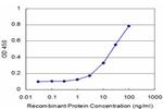 PRDM1 Antibody in ELISA (ELISA)