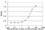 CAMLG Antibody in ELISA (ELISA)