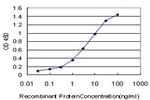 CPS1 Antibody in ELISA (ELISA)