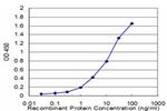 CTH Antibody in ELISA (ELISA)