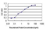 DAG1 Antibody in ELISA (ELISA)