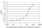 DCK Antibody in ELISA (ELISA)