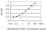 DSC2 Antibody in ELISA (ELISA)