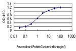 DUT Antibody in ELISA (ELISA)