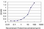 ELF3 Antibody in ELISA (ELISA)