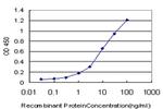 ELF3 Antibody in ELISA (ELISA)