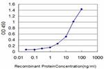 ELF3 Antibody in ELISA (ELISA)