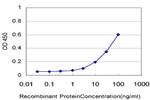 ELF3 Antibody in ELISA (ELISA)