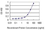 EZH2 Antibody in ELISA (ELISA)