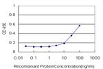 F8 Antibody in ELISA (ELISA)