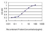 FABP3 Antibody in ELISA (ELISA)