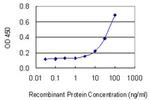 FCER1A Antibody in ELISA (ELISA)