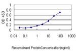 FGG Antibody in ELISA (ELISA)