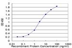 FOXC2 Antibody in ELISA (ELISA)