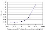 FZD2 Antibody in ELISA (ELISA)