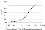 GPS2 Antibody in ELISA (ELISA)