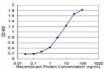 HARS Antibody in ELISA (ELISA)