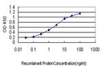 ID1 Antibody in ELISA (ELISA)