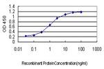 ID3 Antibody in ELISA (ELISA)