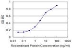 IL4R Antibody in ELISA (ELISA)