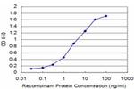 ITGA6 Antibody in ELISA (ELISA)