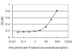 LY75 Antibody in ELISA (ELISA)