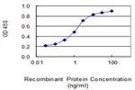 NDUFA4 Antibody in ELISA (ELISA)