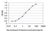 PGR Antibody in ELISA (ELISA)