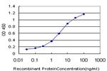 PPARBP Antibody in ELISA (ELISA)